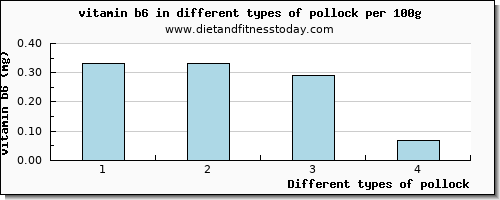 pollock vitamin b6 per 100g